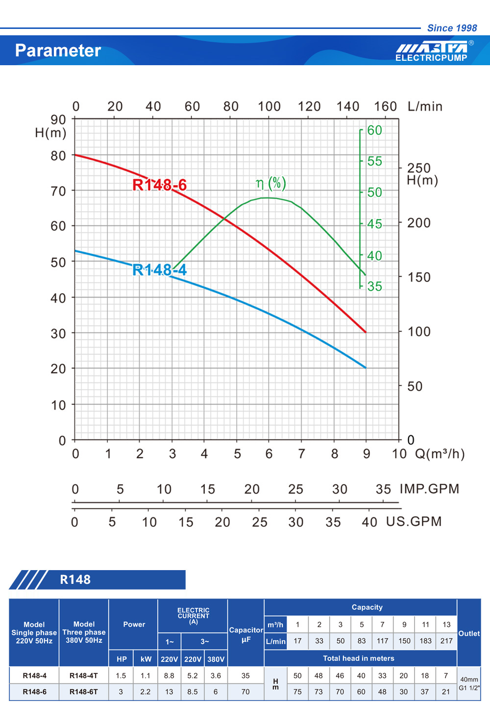 bomba sumergible multietapa 